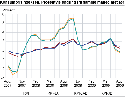 Konsumprisindeksen. 1998=100