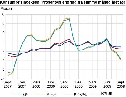 Konsumprisindeksen. 1998=100