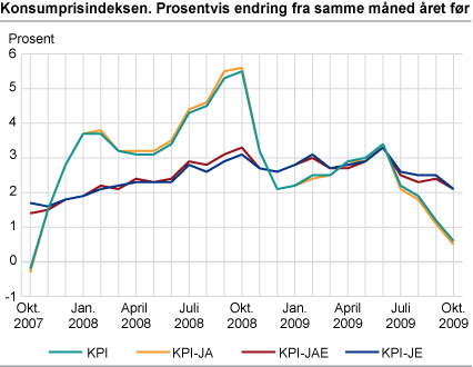 Konsumprisindeksen. Prosentvis endring fra samme måned året før