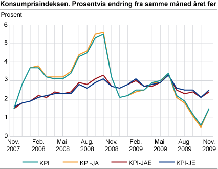 Konsumprisindeksen. 1998=100