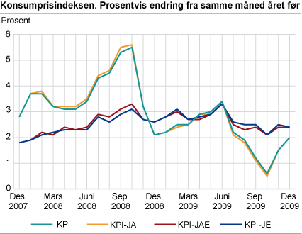 Konsumprisindeksen. Prosentvis endring fra samme måned året før