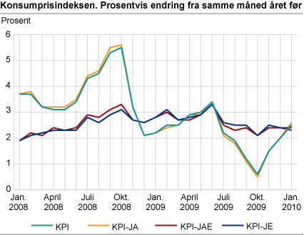 Konsumprisindeksen. 1998=100