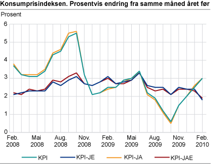 Konsumprisindeksen. Prosentvis endring fra samme måned året før