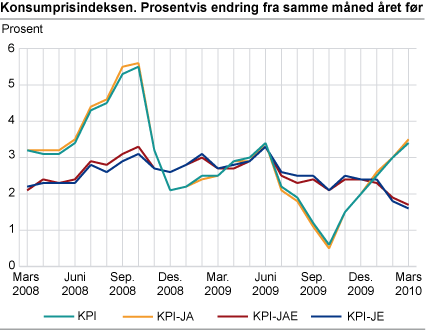 Konsumprisindeksen. 1998=100