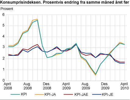 Konsumprisindeksen. 1998=100