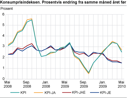 Konsumprisindeksen. 1998=100