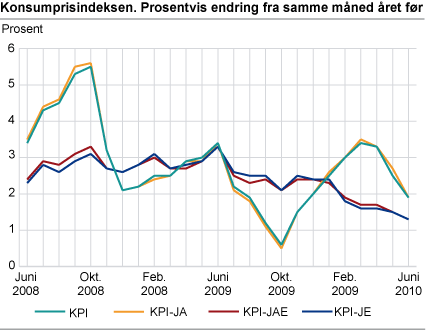 Konsumprisindeksen. 1998=100