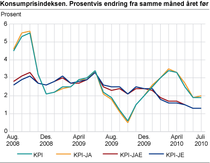 Konsumprisindeksen. 1998=100