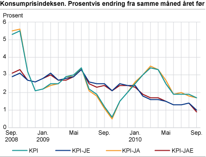 Konsumprisindeksen. Prosentvis endring fra samme måned året før