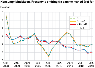 Konsumprisindeksen. Prosentvis endring fra samme måned året før