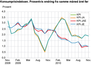 Konsumprisindeksen. Prosentvis endring fra samme måned året før