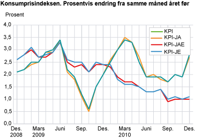 Konsumprisindeksen. 1998=100