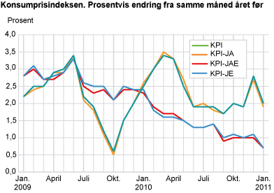 Konsumprisindeksen. 1998=100