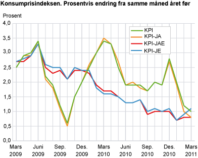 Konsumprisindeksen. Prosentvis endring fra samme måned året før