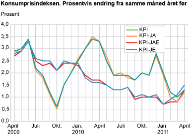 Konsumprisindeksen. Prosentvis endring fra samme måned året før