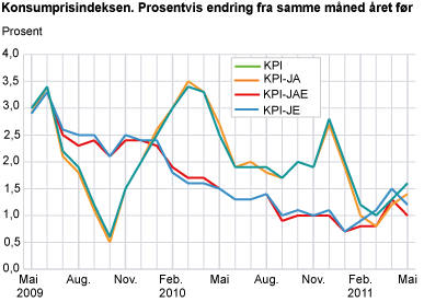 Konsumprisindeksen. 1998=100