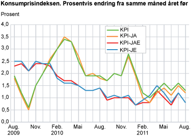 Konsumprisindeksen. 1998=100