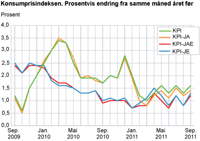 Konsumprisindeksen. Prosentvis endring fra samme måned året før