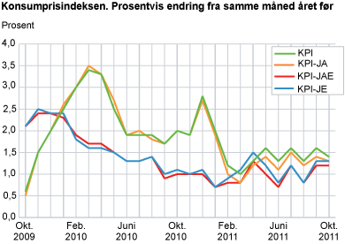 Konsumprisindeksen. Prosentvis endring fra samme måned året før