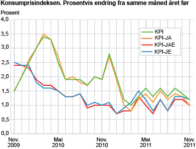 Konsumprisindeksen. 1998=100