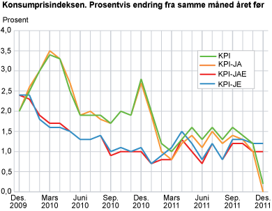 Konsumprisindeksen. 1998=100