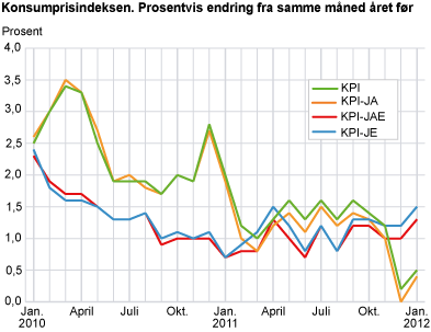 Konsumprisindeksen. 1998=100