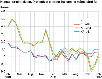 Konsumprisindeksen. 1998=100