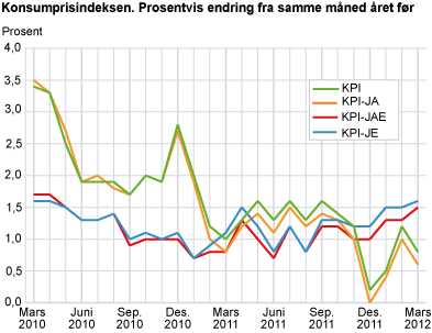 Konsumprisindeksen. Prosentvis endring fra samme måned året før