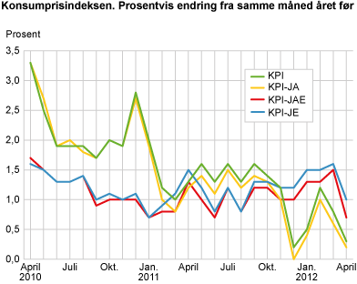 Konsumprisindeksen. 1998=100