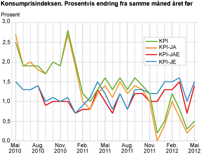 Konsumprisindeksen. 1998=100