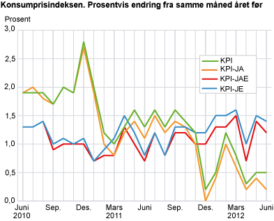 Konsumprisindeksen. 1998=100