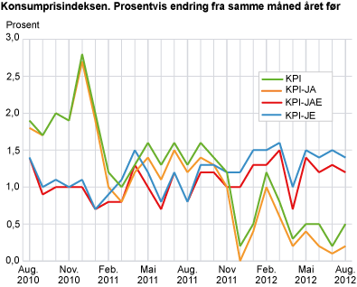 Konsumprisindeksen. Prosentvis endring fra samme måned året før