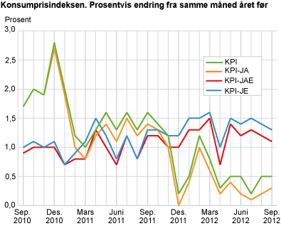 Konsumprisindeksen. 1998=100