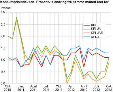 Konsumprisindeksen. Prosentvis endring fra samme måned året før