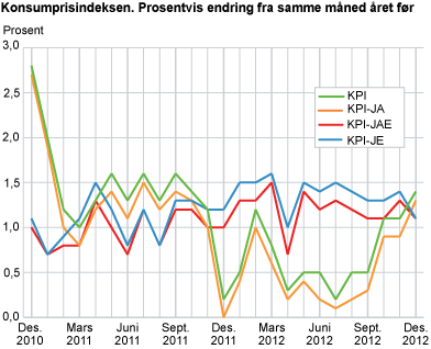 Konsumprisindeksen. Prosentvis endring fra samme måned året før