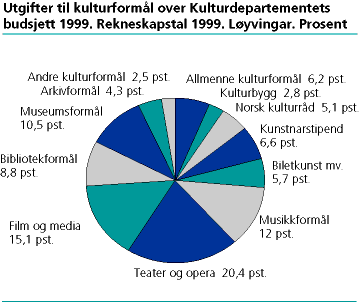  Utgifter til kulturformål over Kulturdepartementets budsjett 1999. Rekneskapstal 1999. Løyvingar. Prosent