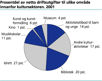 Prosentdel av netto driftsutgifter til ulike område innanfor kultursektoren. 2001