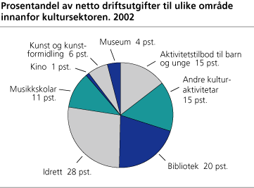 Prosentdel av netto driftsutgifter til ulike område innanfor kultursektoren, 2002