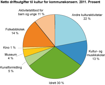 Netto driftsutgifter til kultur i kommunane, etter funksjon. 2011