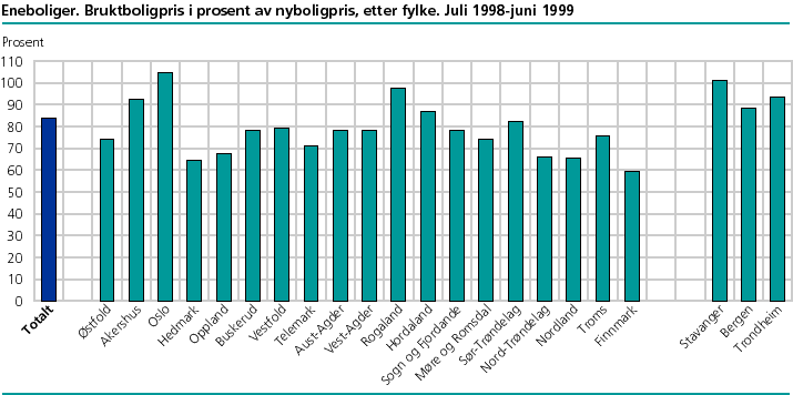  Bruktboligpris i prosent av nyboligpris, etter fylke. Eneboliger. Juli 1998-juni 1999