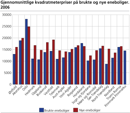 Gjennomsnittlige kvadratmeterpriser på brukte og nye eneboliger. 2006