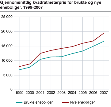 Gjennomsnittlige kvadratmeterpriser på brukte og nye eneboliger