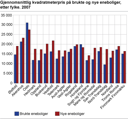 Gjennomsnittlige kvadratmeterpriser på brukte og nye eneboliger, etter fylke