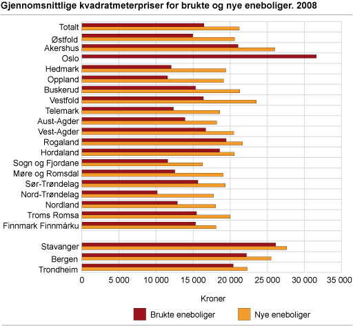 Gjennomsnittlige kvadratmeterpriser for brukte og nye eneboliger. 2008