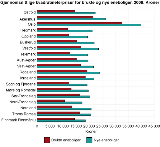 Gjennomsnittlige kvadratmeterpriser for brukte og nye eneboliger, etter fylke. 2009