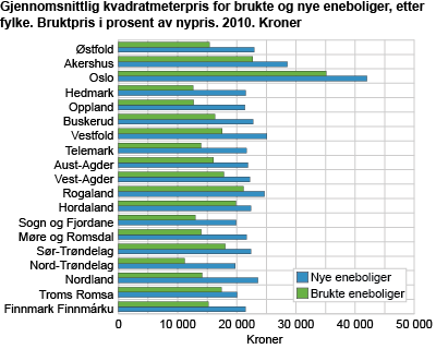Gjennomsnittlige kvadratmeterpriser for brukte og nye eneboliger, etter fylke. 2010