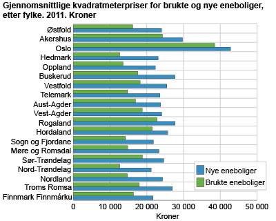 Gjennomsnittlige kvadratmeterpriser for brukte og nye eneboliger, etter fylke. 2011