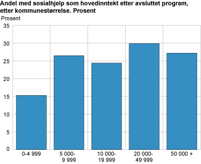 Andel med sosialhjelp som hovedinntekt etter avsluttet program, etter kommunestørrelse. Prosent