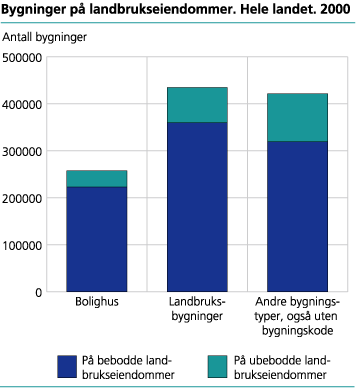 Bygninger på landbrukseiendommer. Hele landet. 2000