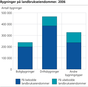 Bygninger på landbrukseiendommer. 2006